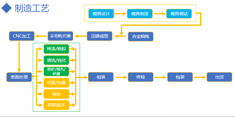 制造工艺