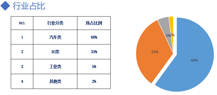行业占比